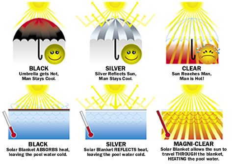 Advantages of Using a Clear Solar Blanket